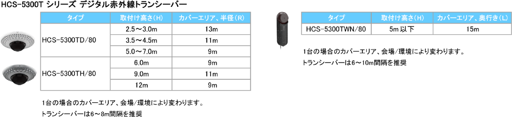HCS-5300T Transceivers Coverage Area List
