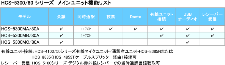 HCS-5300M Main Unit Function List